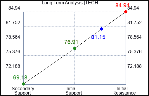 TECH Long Term Analysis for July 7 2023 TECH Long Term Analysis for July 7 2023