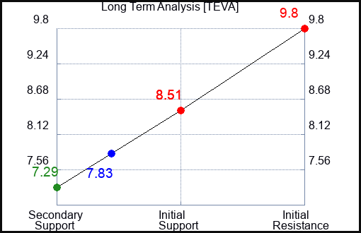 TEVA Long Term Analysis for July 7 2023 TEVA Long Term Analysis for July 7 2023