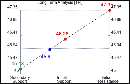 TFI Long Term Analysis for July 7 2023 TFI Long Term Analysis for July 7 2023
