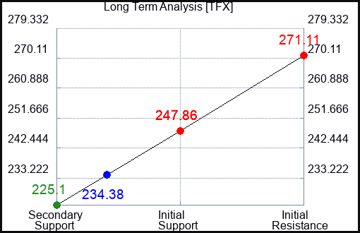 TFX Long Term Analysis for July 7 2023