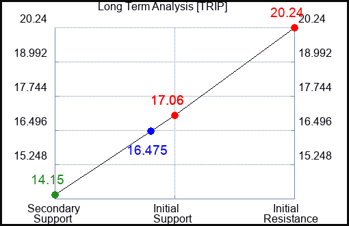 TRIP Long Term Analysis for July 7 2023