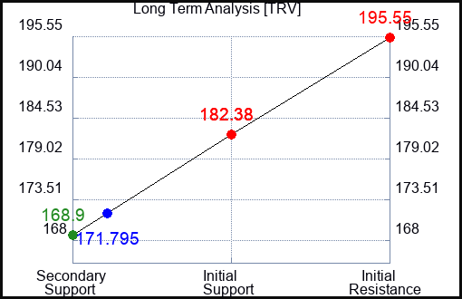 TRV Long Term Analysis for July 7 2023 TRV Long Term Analysis for July 7 2023
