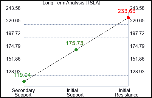 TSLA Long Term Analysis for July 7 2023 TSLA Long Term Analysis for July 7 2023