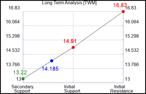 TWM Long Term Analysis for July 7 2023 TWM Long Term Analysis for July 7 2023