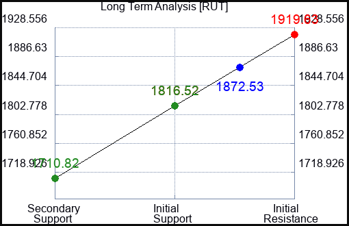 UHS Long Term Analysis for July 7 2023 UHS Long Term Analysis for July 7 2023