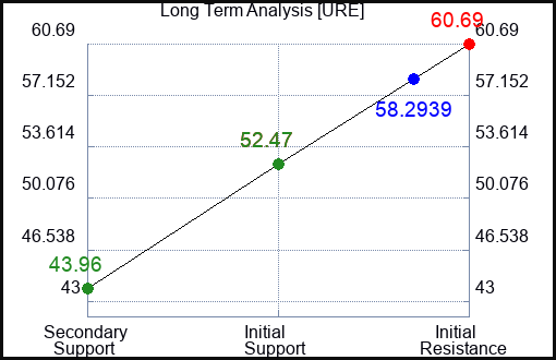 URE Long Term Analysis for July 7 2023