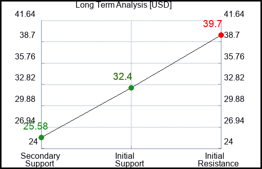 USD Long Term Analysis for July 7 2023 USD Long Term Analysis for July 7 2023