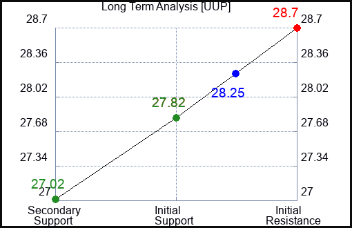 UUP Long Term Analysis for July 7 2023 UUP Long Term Analysis for July 7 2023