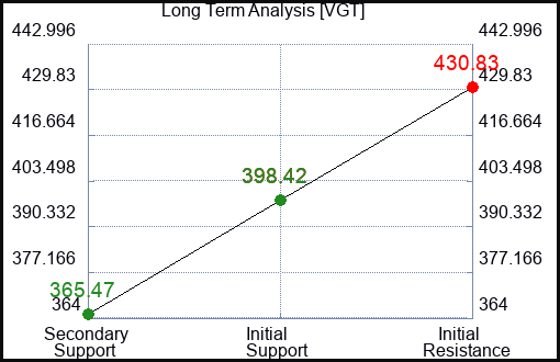 VGT Long Term Analysis for July 7 2023 VGT Long Term Analysis for July 7 2023
