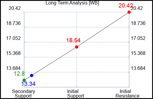 WB Long Term Analysis for July 7 2023 WB Long Term Analysis for July 7 2023