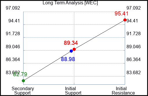 WEC Long Term Analysis for July 7 2023