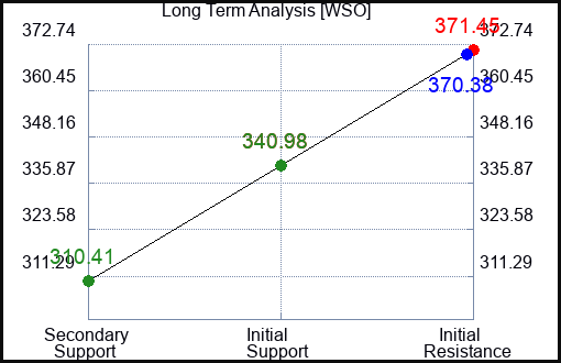 WSO Long Term Analysis for July 7 2023 WSO Long Term Analysis for July 7 2023