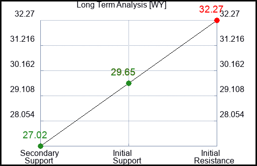 WY Long Term Analysis for July 8 2023 WY Long Term Analysis for July 8 2023