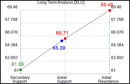 XLU Long Term Analysis for July 8 2023 XLU Long Term Analysis for July 8 2023