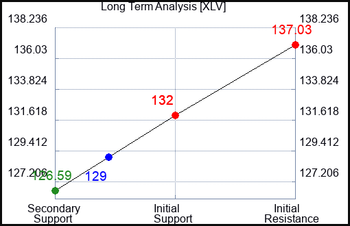 XLV Long Term Analysis for July 8 2023 XLV Long Term Analysis for July 8 2023
