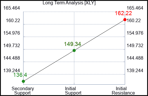 XLY Long Term Analysis for July 8 2023 XLY Long Term Analysis for July 8 2023