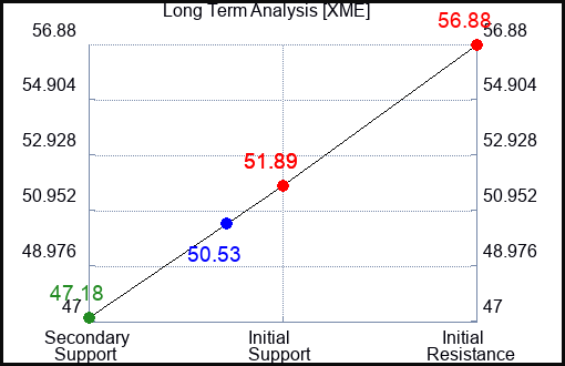 XME Long Term Analysis for July 8 2023 XME Long Term Analysis for July 8 2023