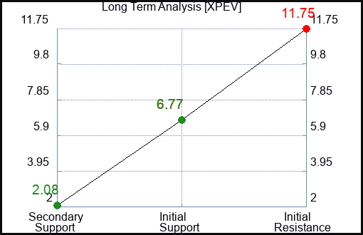 XPEV Long Term Analysis for July 8 2023