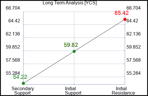 YCS Long Term Analysis for July 8 2023 YCS Long Term Analysis for July 8 2023