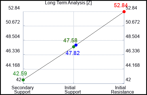 Z Long Term Analysis for July 8 2023 Z Long Term Analysis for July 8 2023
