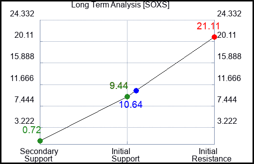 SOXS Long Term Analysis for July 8 2023 SOXS Long Term Analysis for July 8 2023