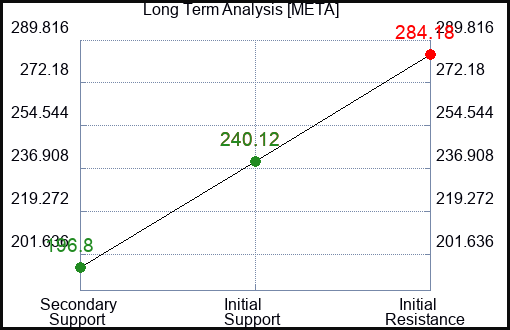 META Long Term Analysis for July 8 2023