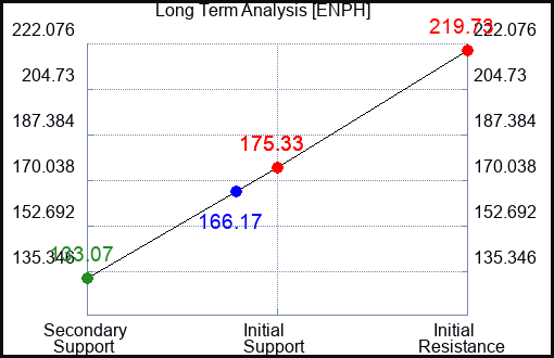 ENPH Long Term Analysis for July 8 2023 ENPH Long Term Analysis for July 8 2023