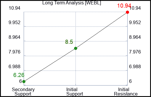 WEBL Long Term Analysis for July 8 2023 WEBL Long Term Analysis for July 8 2023