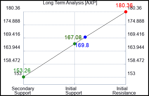 AXP Long Term Analysis for July 8 2023 AXP Long Term Analysis for July 8 2023