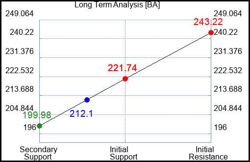 BA Long Term Analysis for July 8 2023 BA Long Term Analysis for July 8 2023