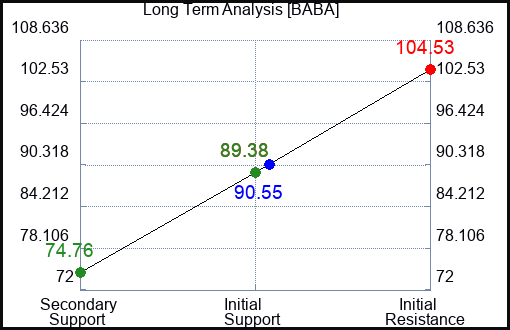 BABA Long Term Analysis for July 8 2023 BABA Long Term Analysis for July 8 2023
