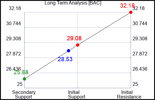 BAC Long Term Analysis for July 8 2023 BAC Long Term Analysis for July 8 2023