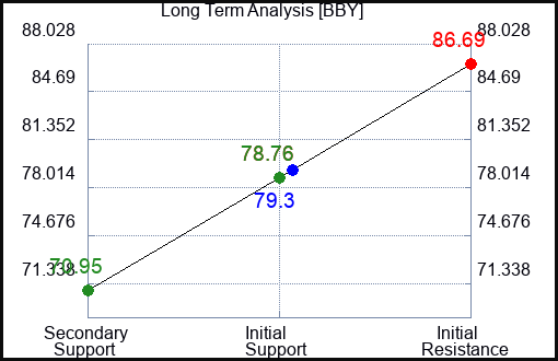 BBY Long Term Analysis for July 8 2023 BBY Long Term Analysis for July 8 2023