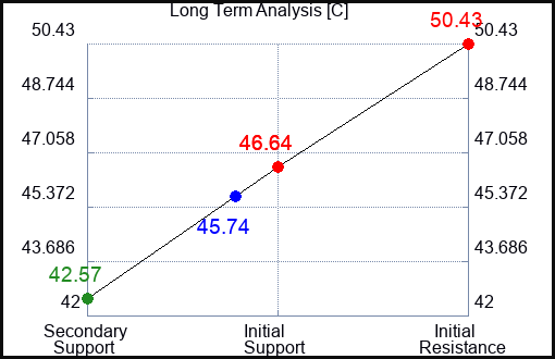 C Long Term Analysis for July 8 2023 C Long Term Analysis for July 8 2023
