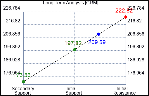 CRM Long Term Analysis for July 8 2023