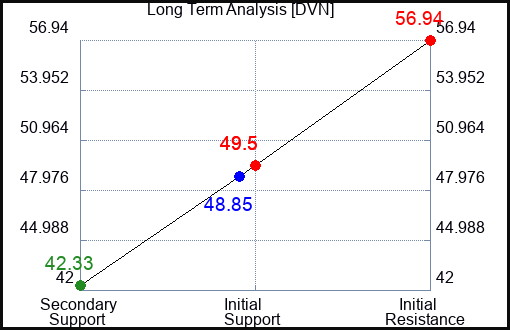 DVN Long Term Analysis for July 8 2023 DVN Long Term Analysis for July 8 2023