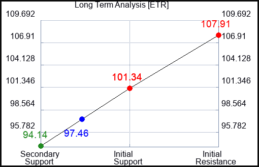 ETR Long Term Analysis for July 8 2023 ETR Long Term Analysis for July 8 2023