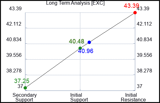 EXC Long Term Analysis for July 8 2023