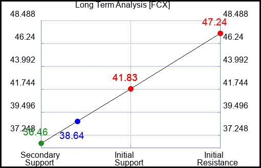 FCX Long Term Analysis for July 8 2023 FCX Long Term Analysis for July 8 2023