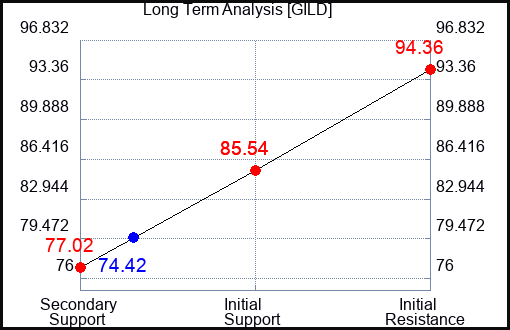 GILD Long Term Analysis for July 8 2023 GILD Long Term Analysis for July 8 2023