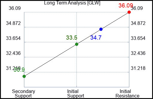 GLW Long Term Analysis for July 8 2023 GLW Long Term Analysis for July 8 2023