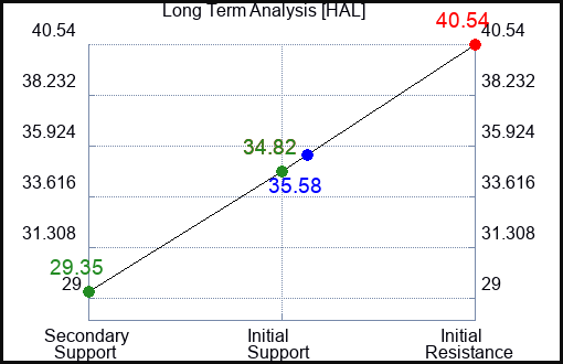 HAL Long Term Analysis for July 8 2023 HAL Long Term Analysis for July 8 2023