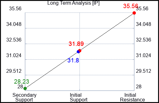 IP Long Term Analysis for July 8 2023 IP Long Term Analysis for July 8 2023