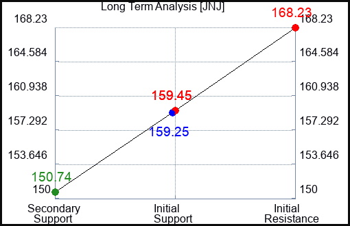 JNJ Long Term Analysis for July 8 2023 JNJ Long Term Analysis for July 8 2023