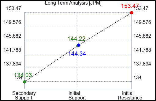 JPM Long Term Analysis for July 8 2023 JPM Long Term Analysis for July 8 2023