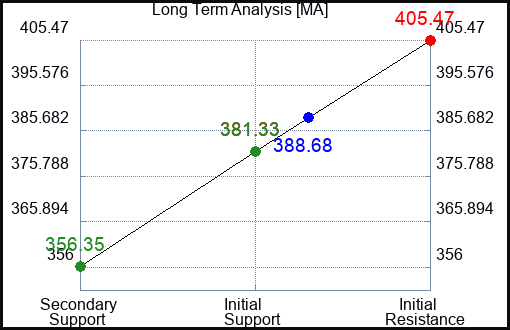 MA Long Term Analysis for July 9 2023 MA Long Term Analysis for July 9 2023