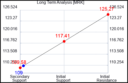 MRK Long Term Analysis for July 9 2023 MRK Long Term Analysis for July 9 2023