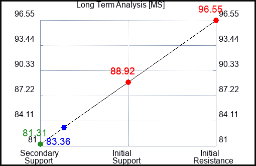 MS Long Term Analysis for July 9 2023 MS Long Term Analysis for July 9 2023