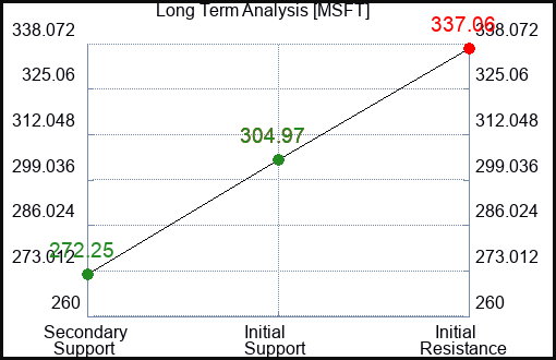 MSFT Long Term Analysis for July 9 2023 MSFT Long Term Analysis for July 9 2023