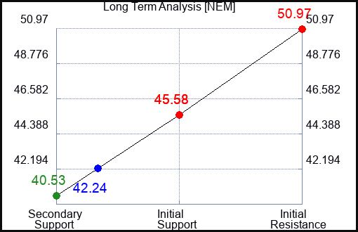 NEM Long Term Analysis for July 9 2023 NEM Long Term Analysis for July 9 2023